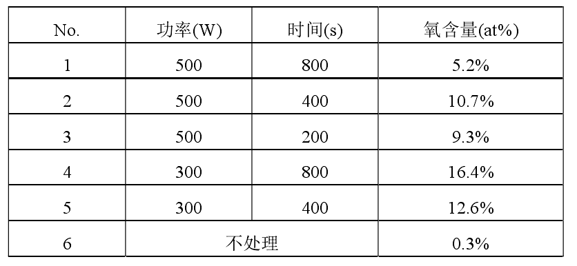 不同等離子清洗處理?xiàng)l件下，銅合金引線框架表面 EDX 分析結(jié)果