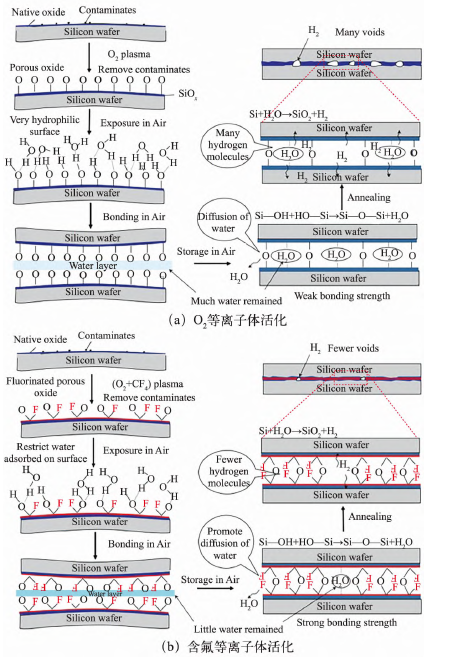 i-Si 晶圓鍵合機(jī)理及退火過(guò)程中孔洞產(chǎn)生的機(jī)制